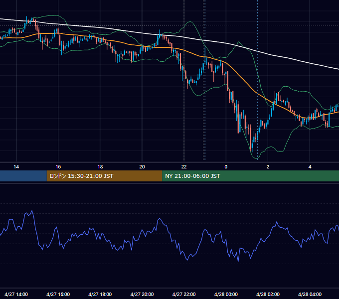 2010年4月27日（火） USD/JPY 5分足チャート