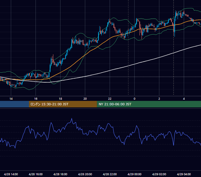 2010年4月28日（水） USD/JPY 5分足チャート