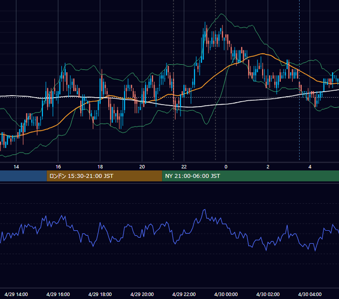 2010年4月29日（木） USD/JPY 5分足チャート