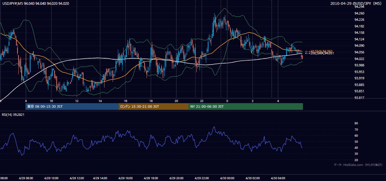 2010年4月29日(木) USD/JPY 5分足チャート