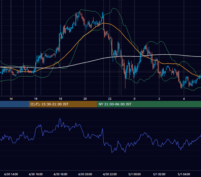 2010年4月30日（金） USD/JPY 5分足チャート