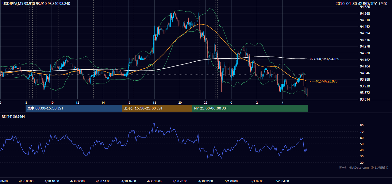 2010年4月30日(金) USD/JPY 5分足チャート
