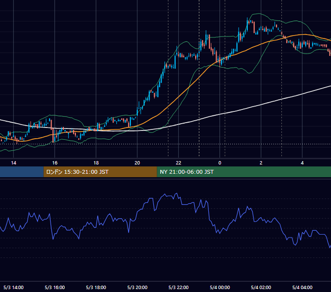 2010年5月3日（月） USD/JPY 5分足チャート