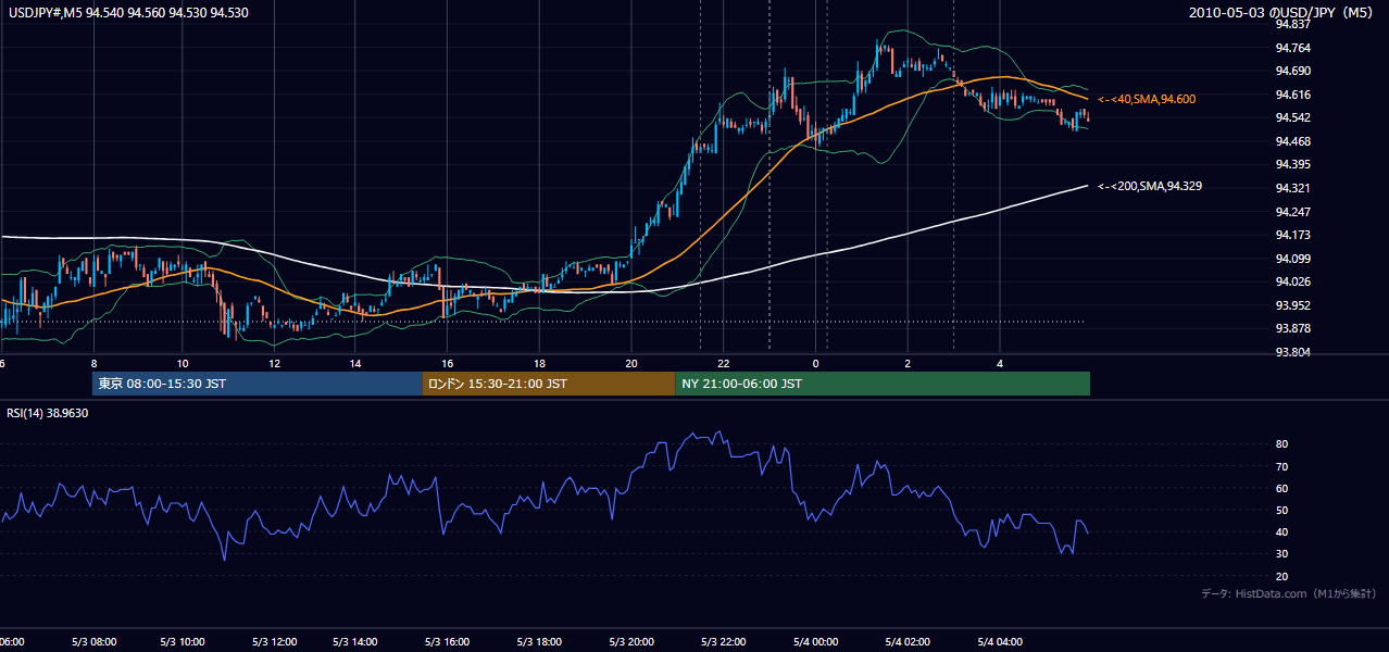 2010-05-03(月) USD/JPY 5分足チャート