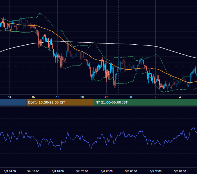 2010年5月4日（火） USD/JPY 5分足チャート