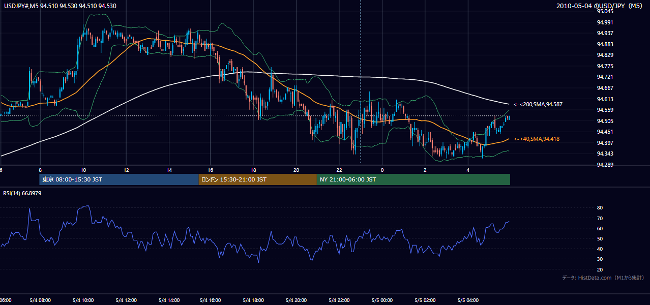 2010-05-04(火) USD/JPY 5分足チャート