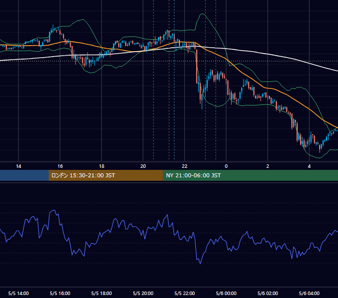 2010年5月5日（水） USD/JPY 5分足チャート