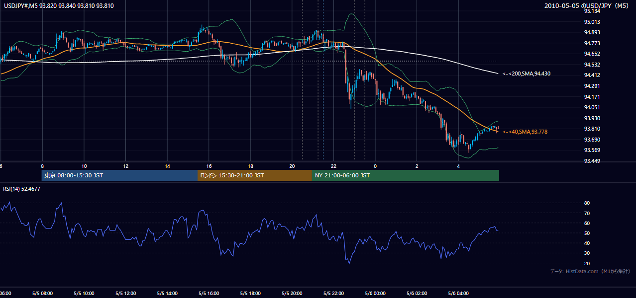 2010-05-05(水) USD/JPY 5分足チャート