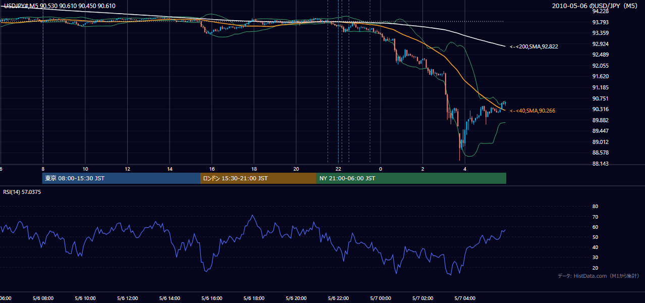 2010年5月6日（木） USD/JPY 5分足チャート