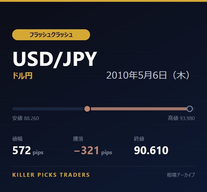 USD/JPY 2010年5月6日（木） 値幅572pips