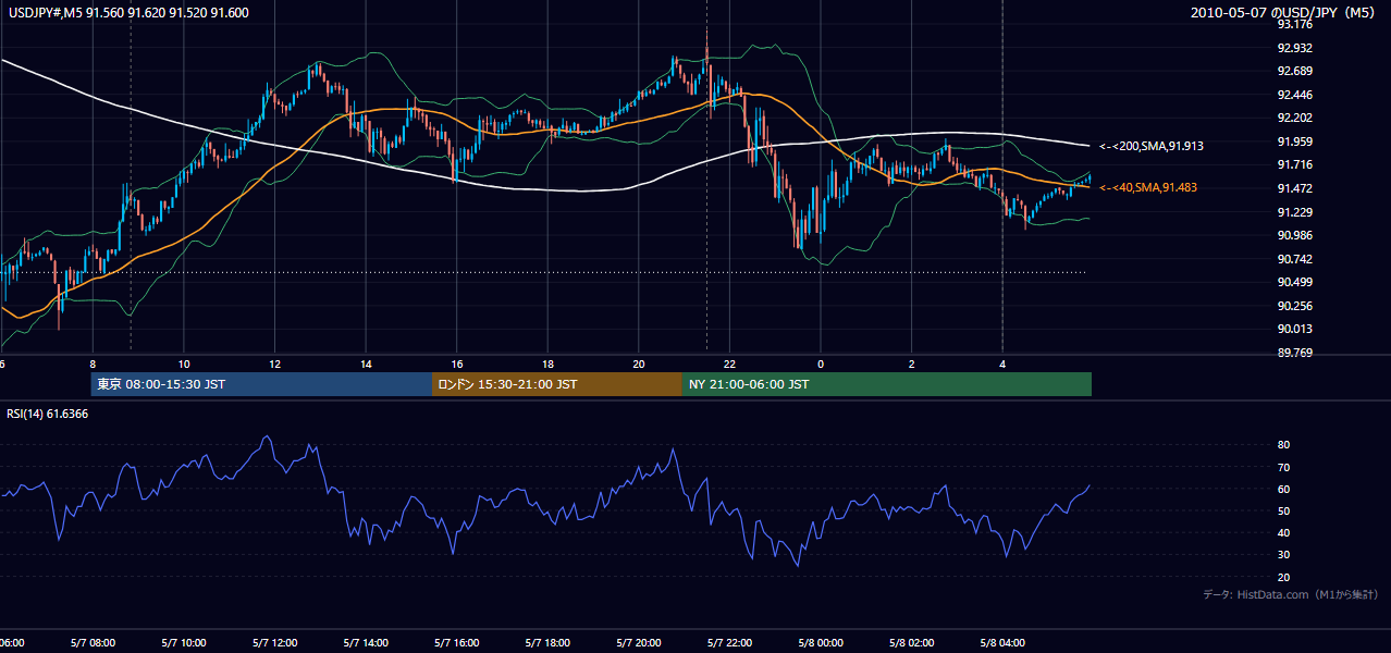 2010年5月7日（金） USD/JPY 5分足チャート
