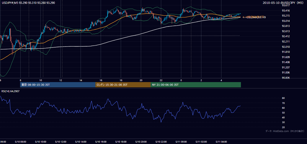 2010年5月10日（月） USD/JPY 5分足チャート