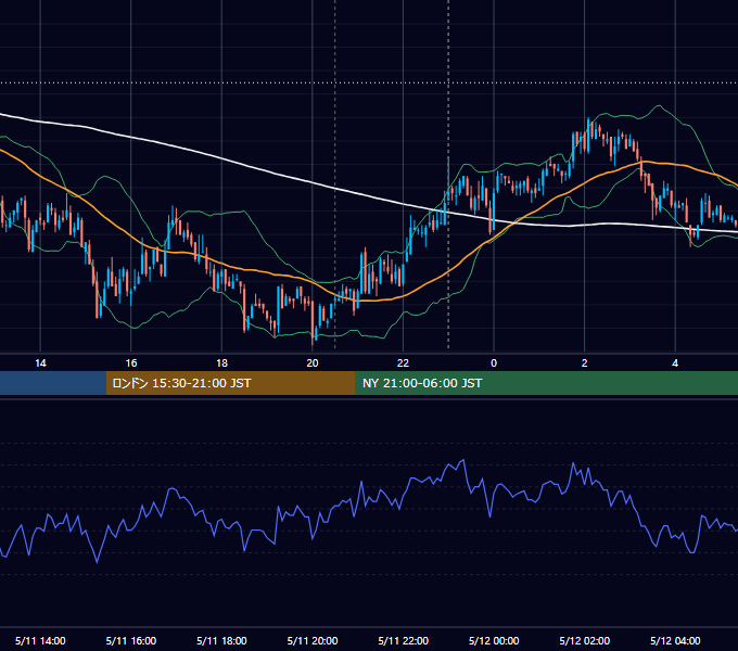 2010年5月11日（火） USD/JPY 5分足チャート