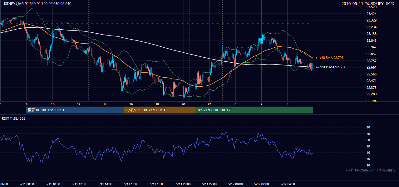 2010-05-11(火) USD/JPY 5分足チャート