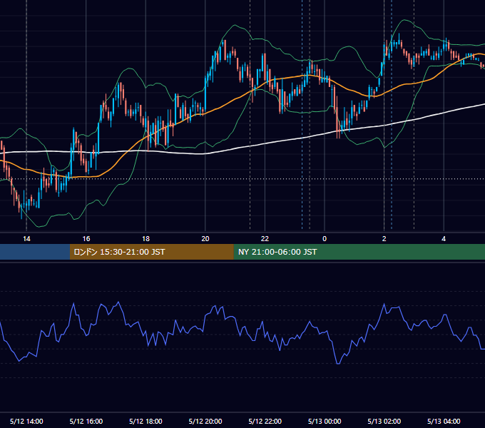 2010年5月12日（水） USD/JPY 5分足チャート