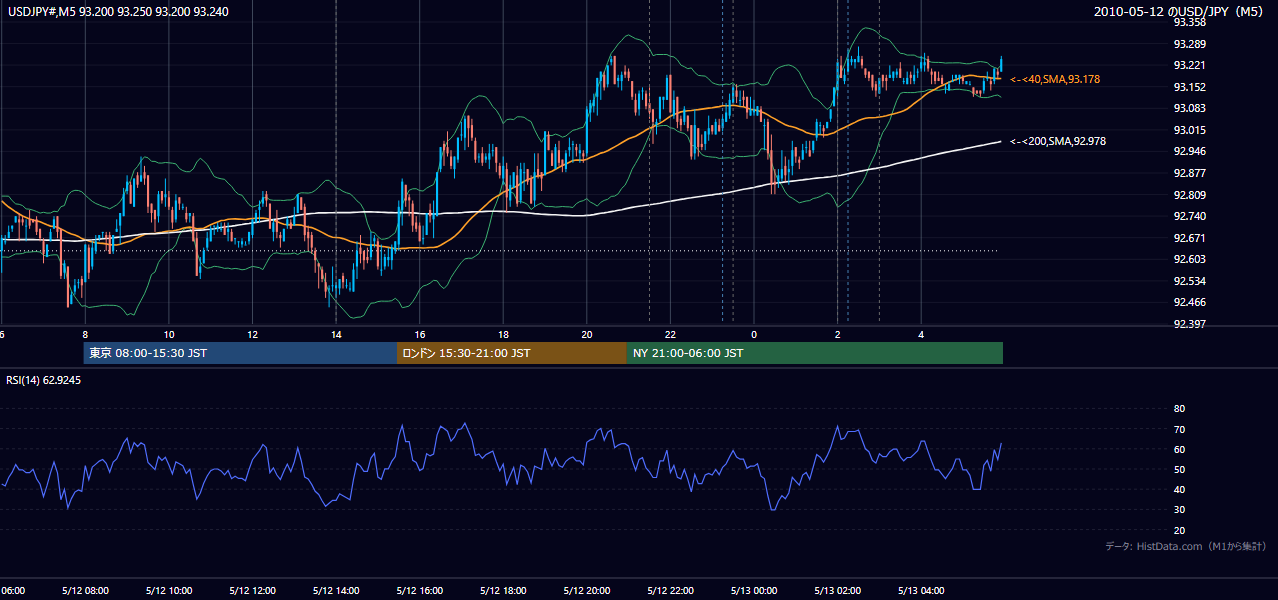 2010-05-12(水) USD/JPY 5分足チャート