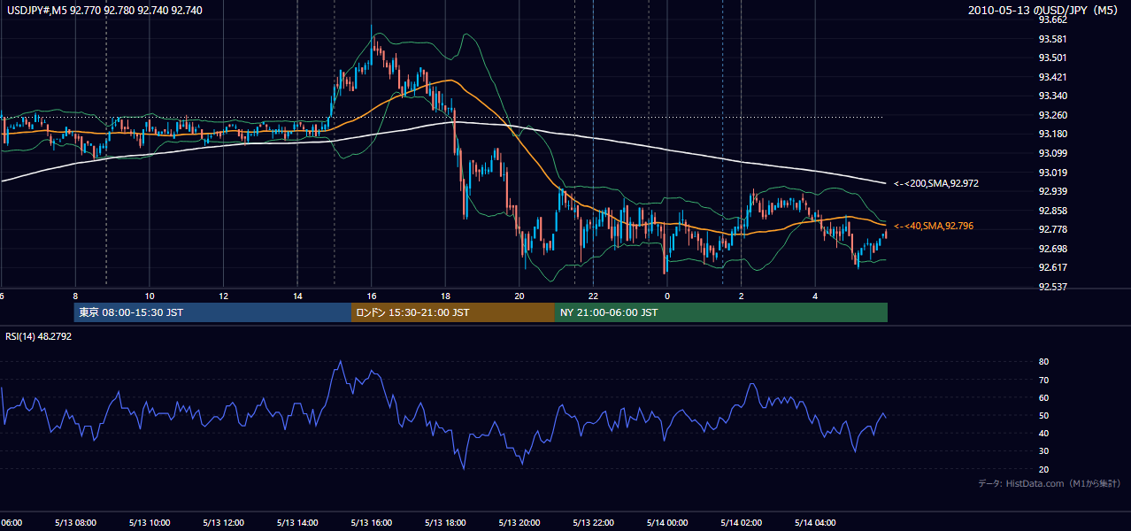2010-05-13(木) USD/JPY 5分足チャート