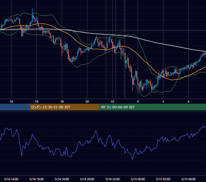 2010年5月14日（金） USD/JPY 5分足チャート