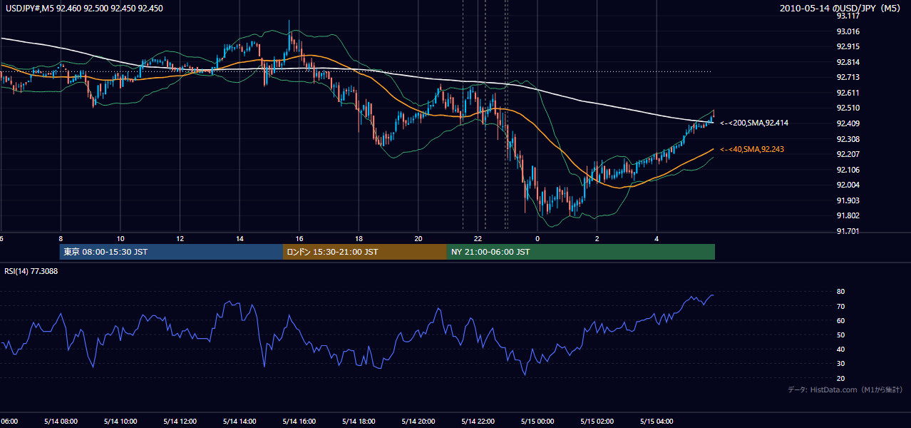 2010-05-14(金) USD/JPY 5分足チャート