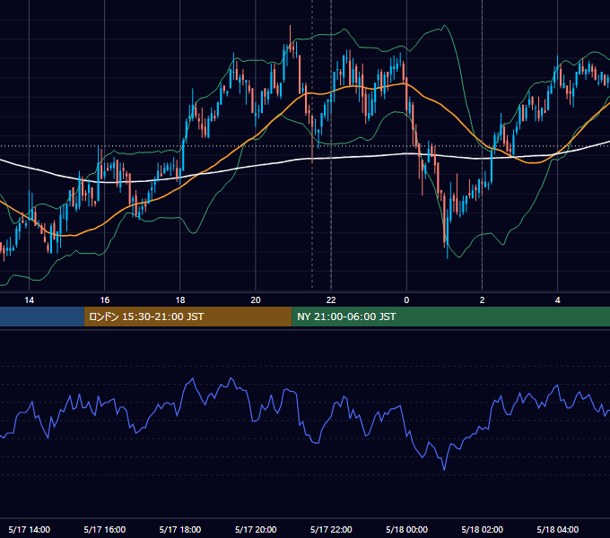 2010年5月17日（月） USD/JPY 5分足チャート