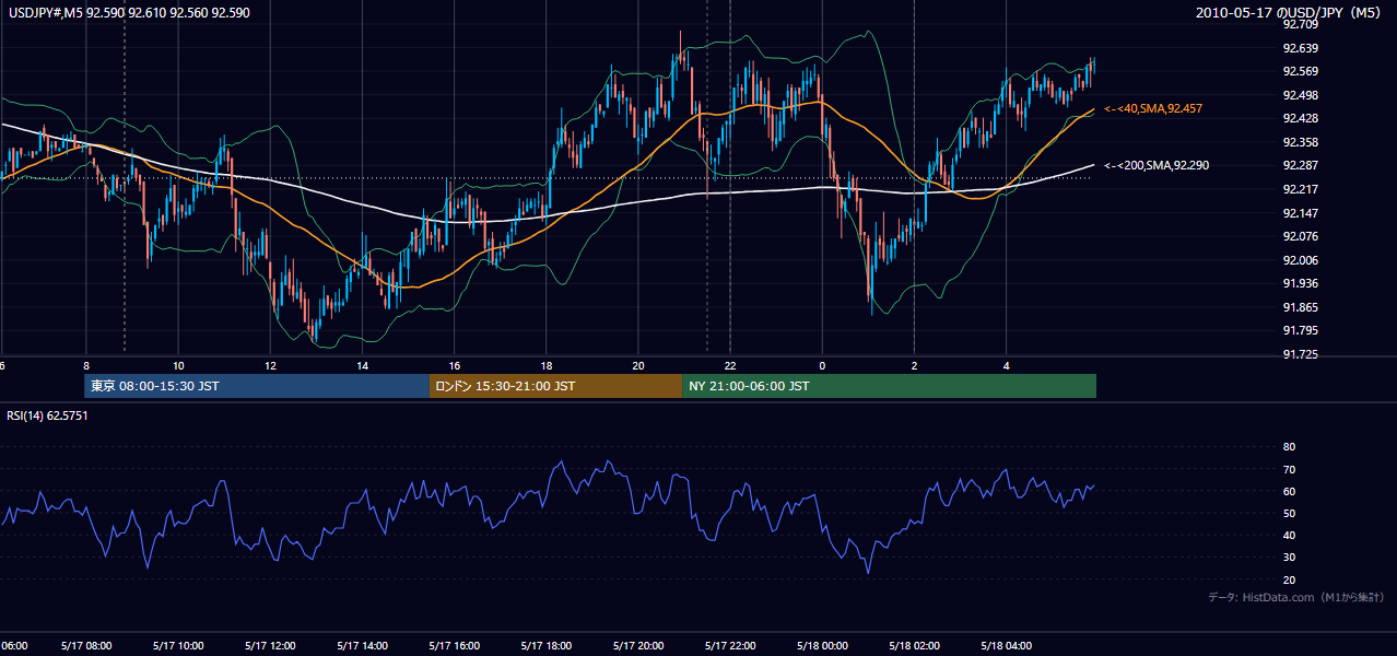 2010-05-17(月) USD/JPY 5分足チャート
