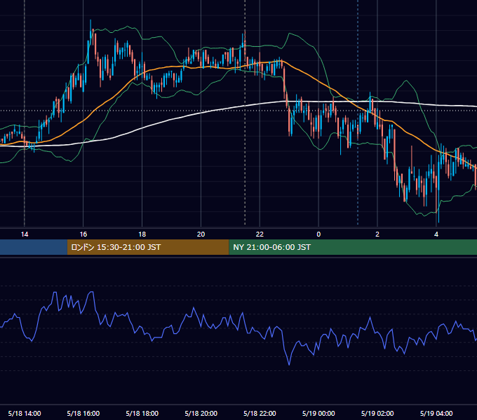 2010年5月18日（火） USD/JPY 5分足チャート