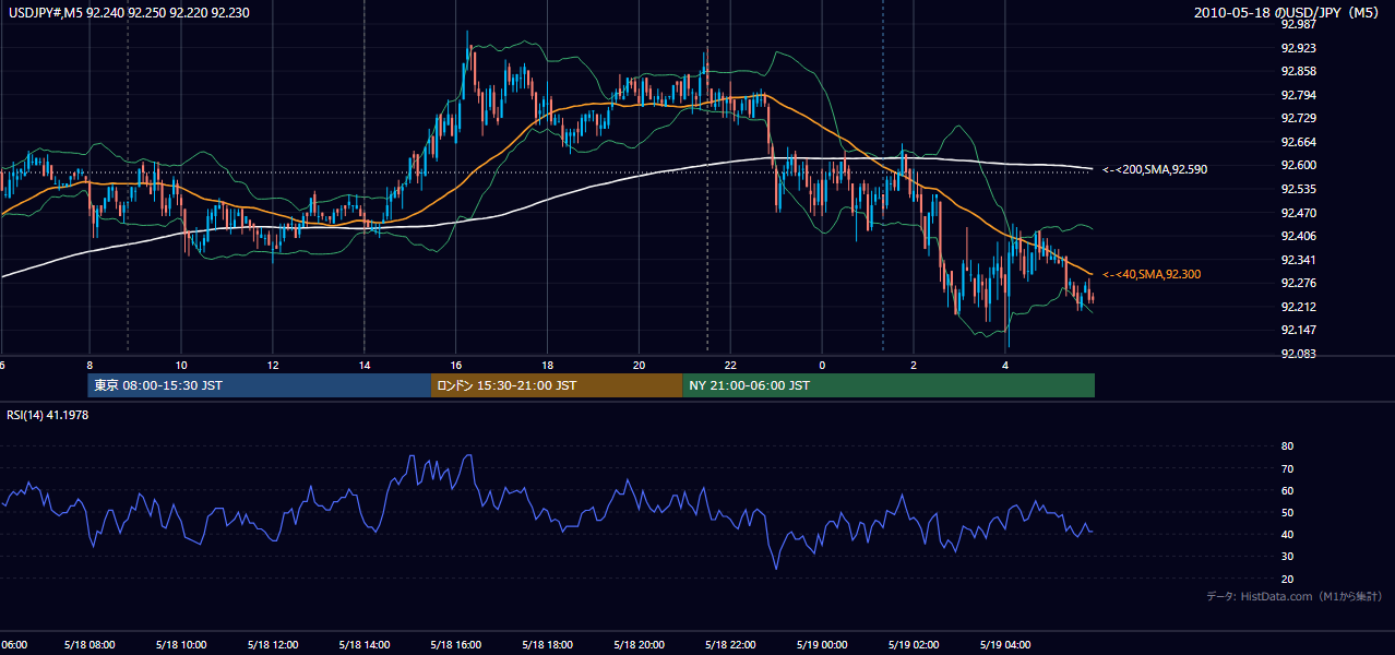 2010-05-18(火) USD/JPY 5分足チャート