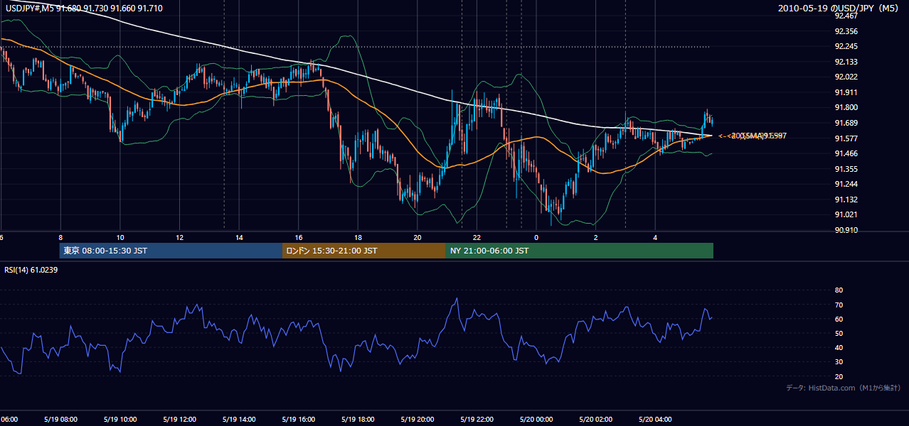 2010-05-19(水) USD/JPY 5分足チャート