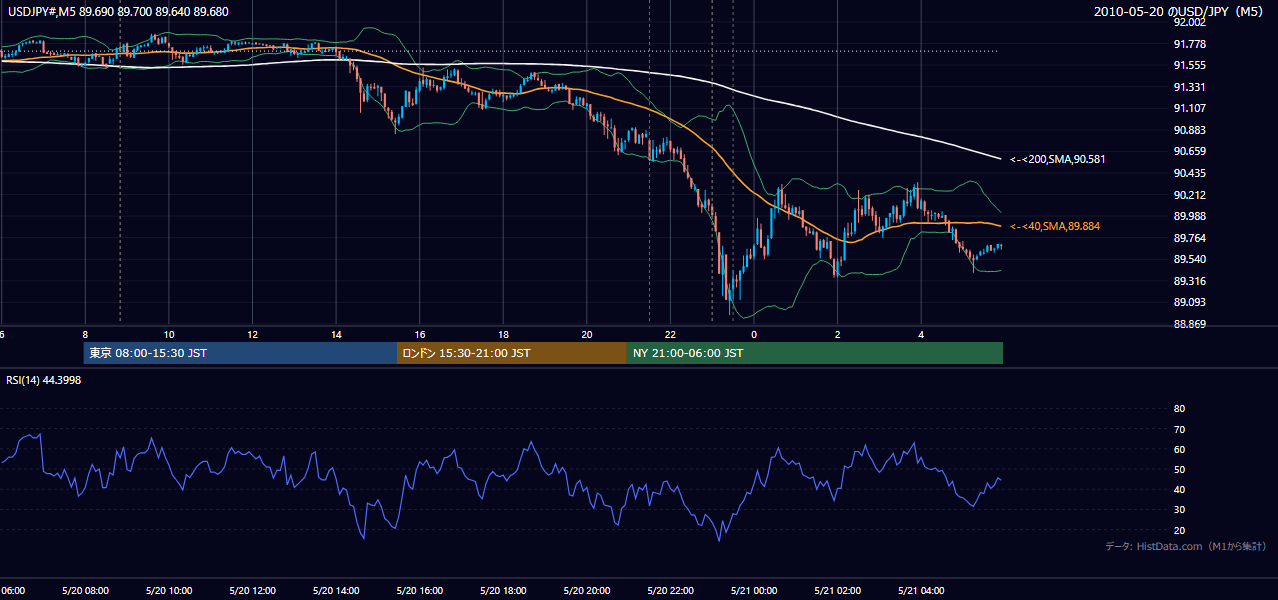 2010年5月20日（木） USD/JPY 5分足チャート