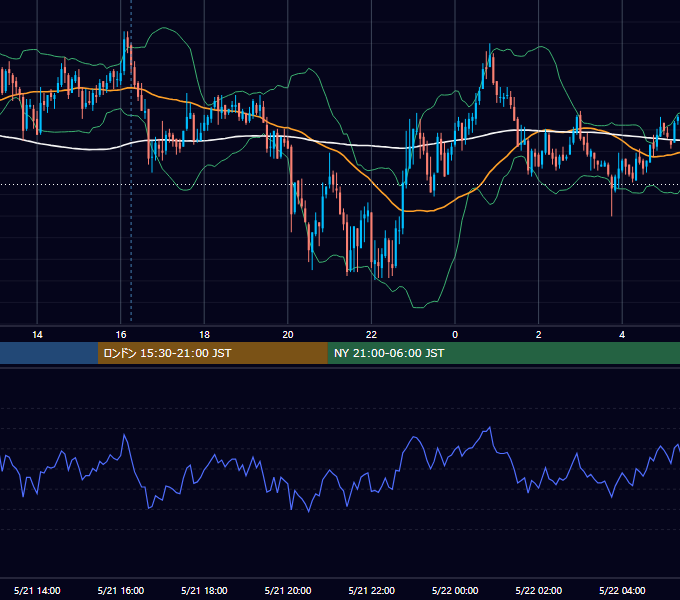2010年5月21日（金） USD/JPY 5分足チャート