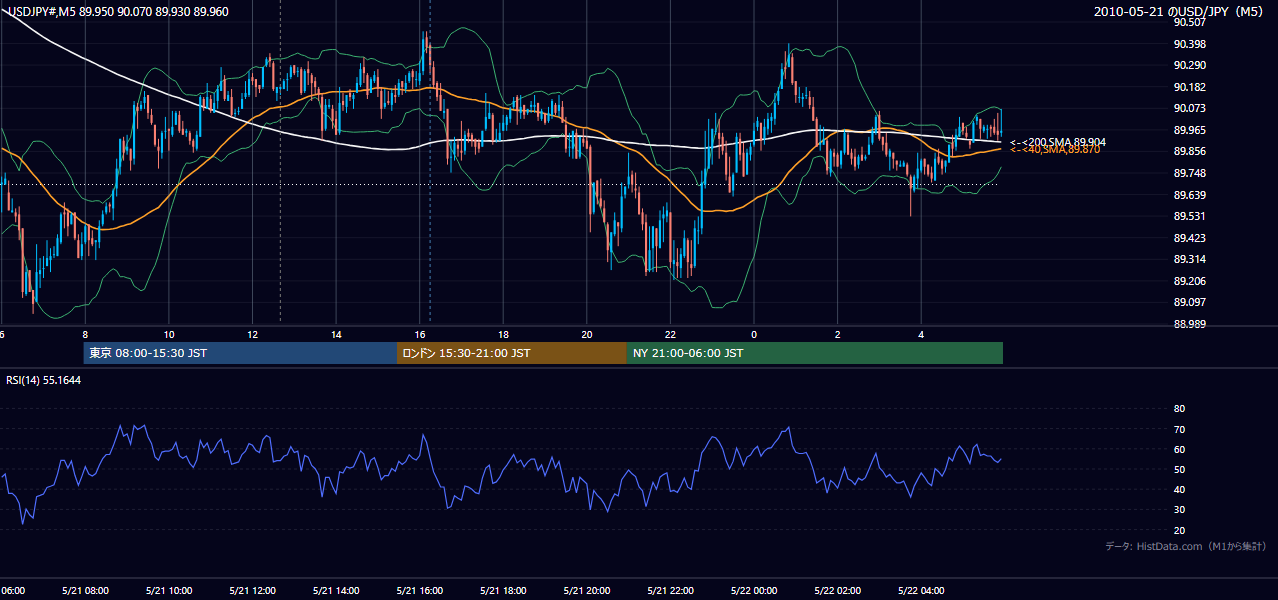 2010-05-21(金) USD/JPY 5分足チャート