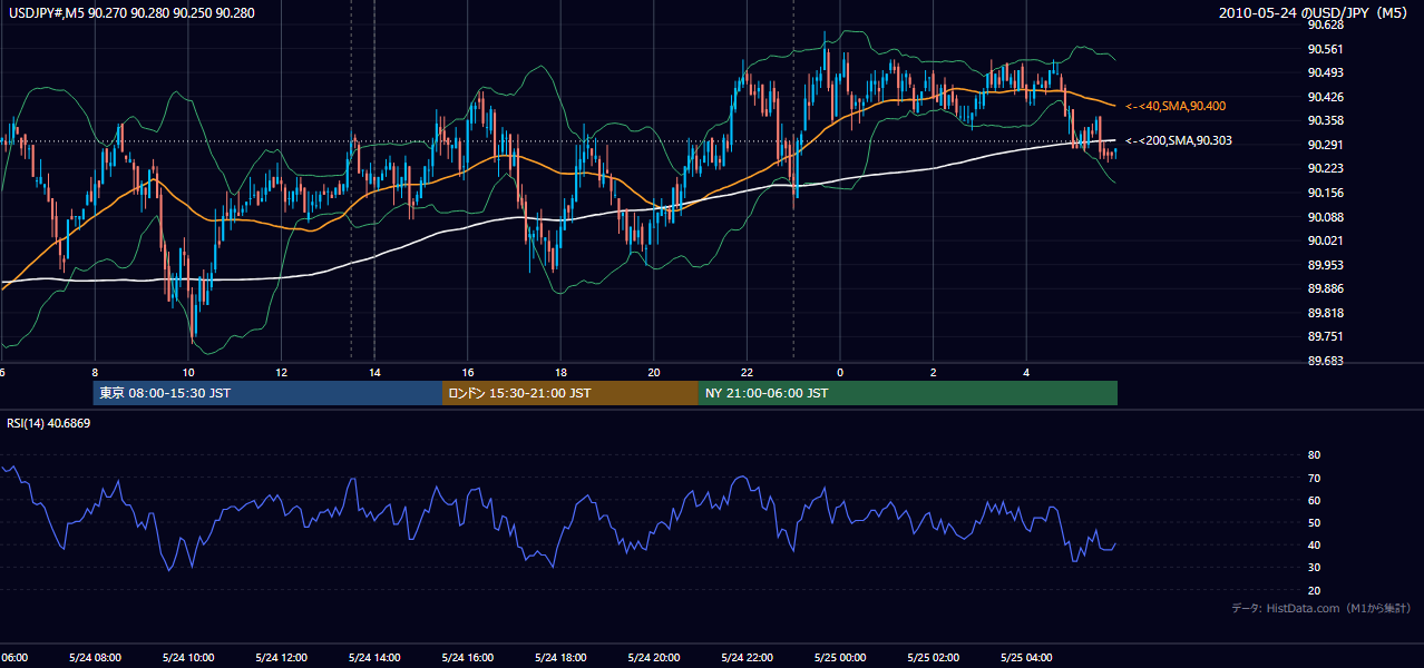 2010年5月24日(月) USD/JPY 5分足チャート