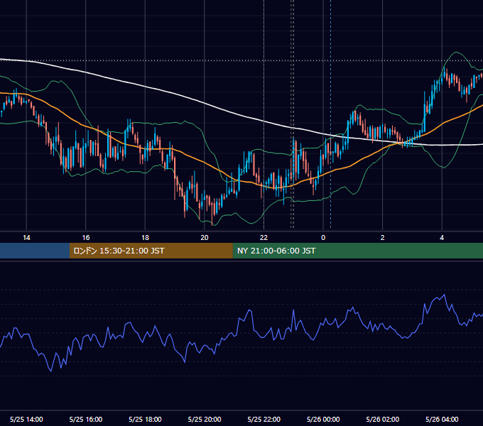 2010年5月25日（火） USD/JPY 5分足チャート