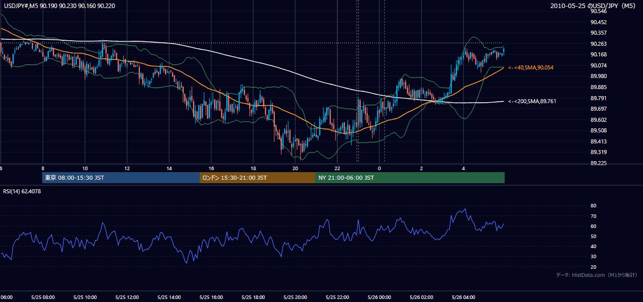 2010-05-25(火) USD/JPY 5分足チャート