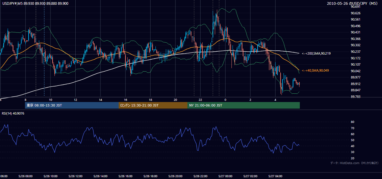 2010年5月26日(水) USD/JPY 5分足チャート
