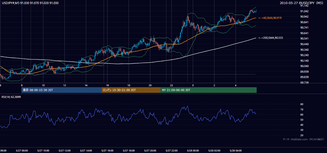 2010年5月27日(木) USD/JPY 5分足チャート
