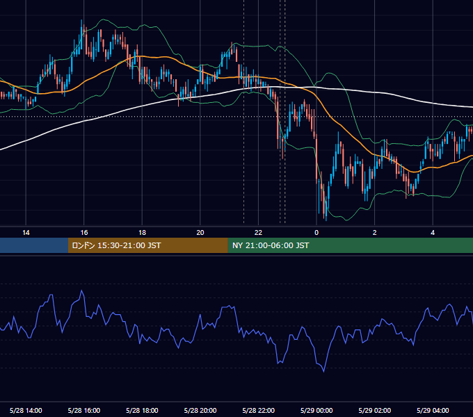 2010年5月28日（金） USD/JPY 5分足チャート