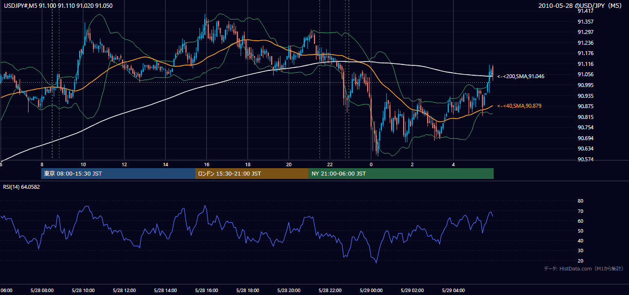 2010年5月28日(金) USD/JPY 5分足チャート