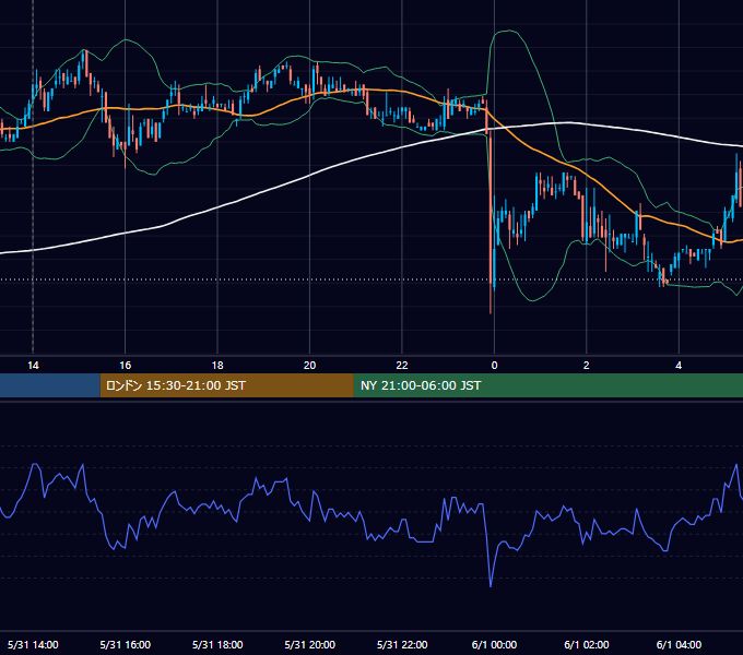 2010年5月31日（月） USD/JPY 5分足チャート
