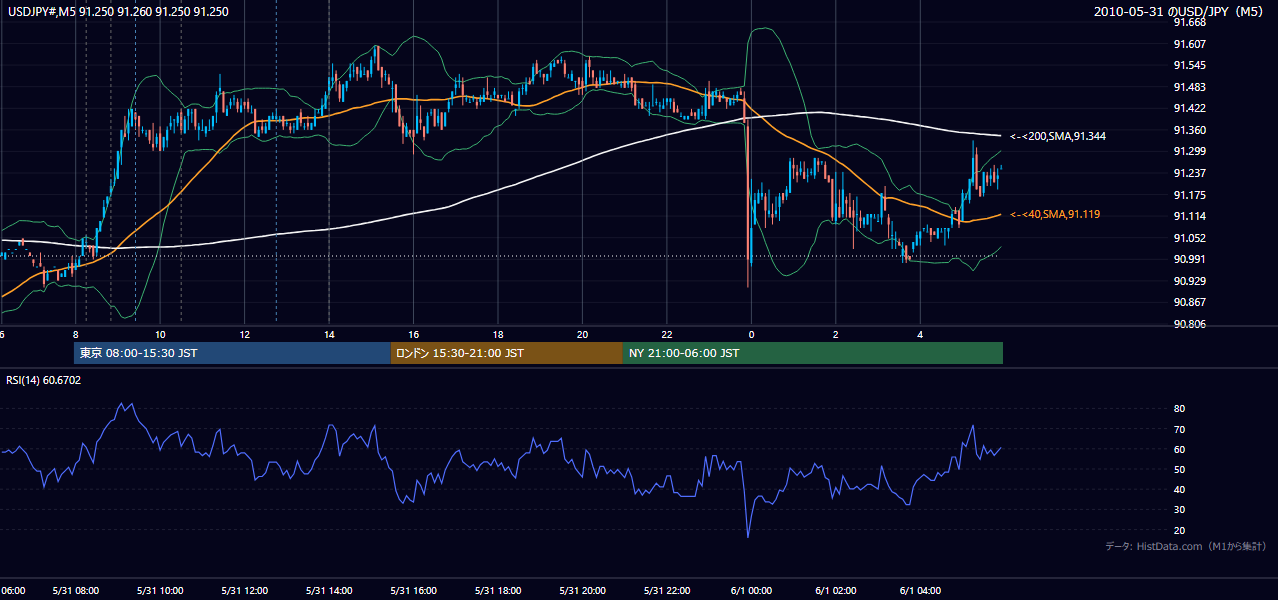 2010年5月31日(月) USD/JPY 5分足チャート