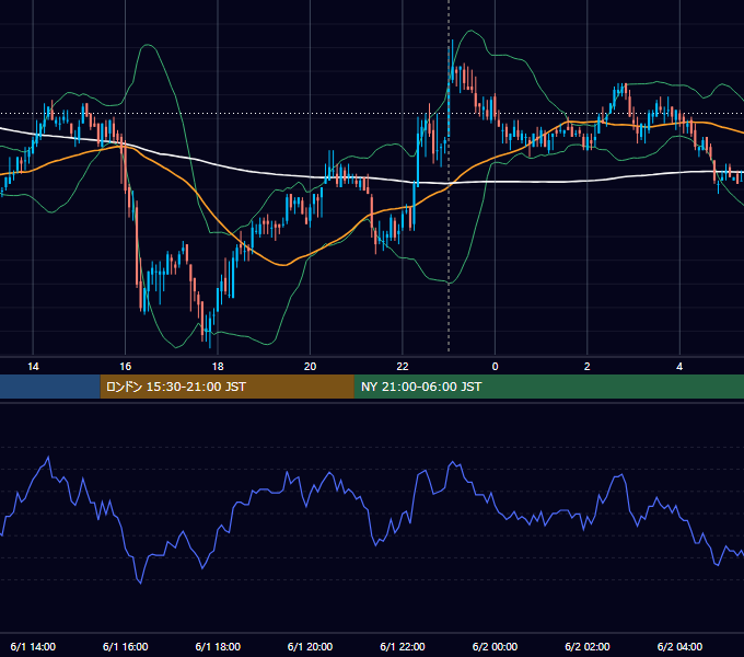 2010年6月1日（火） USD/JPY 5分足チャート