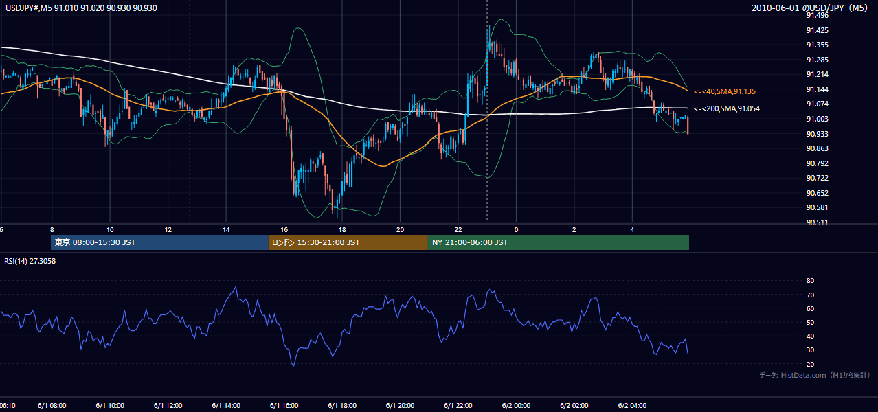 2010年6月1日(火) USD/JPY 5分足チャート