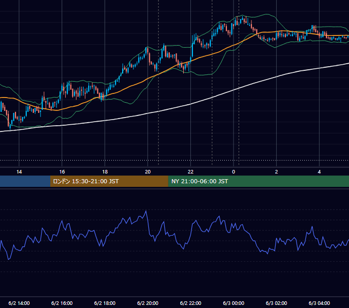 2010年6月2日（水） USD/JPY 5分足チャート