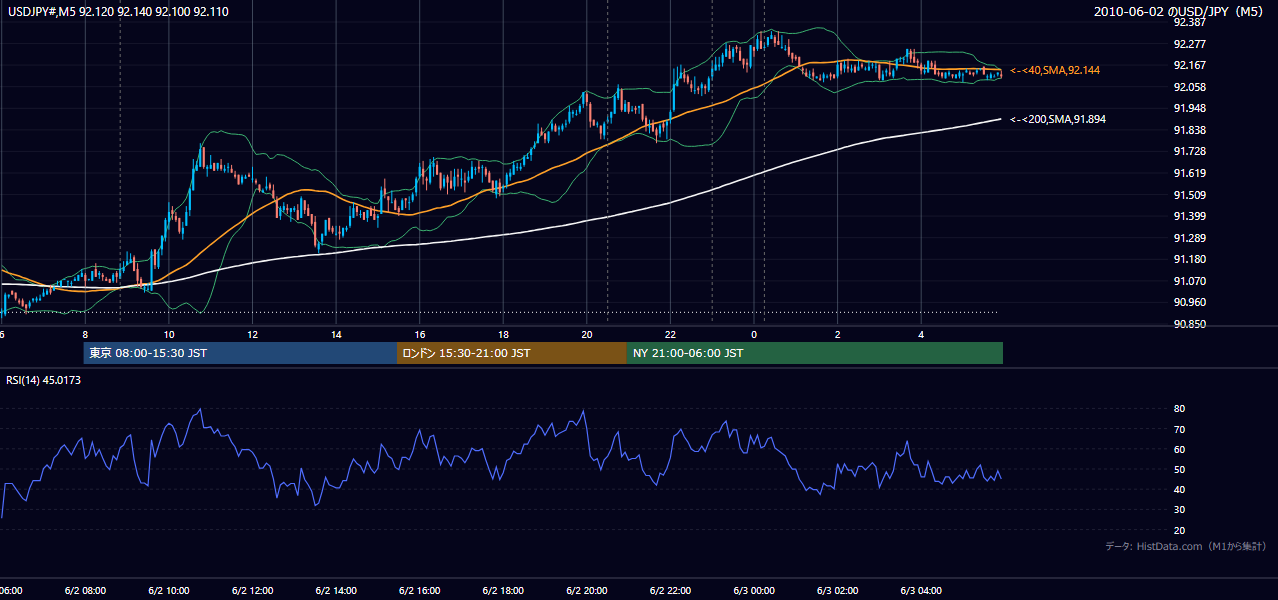 2010年6月2日（水） USD/JPY 5分足チャート
