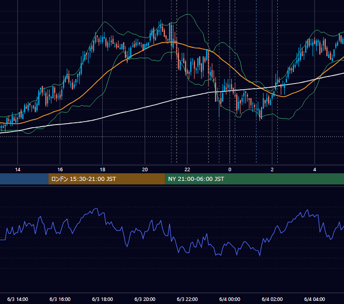 2010年6月3日（木） USD/JPY 5分足チャート