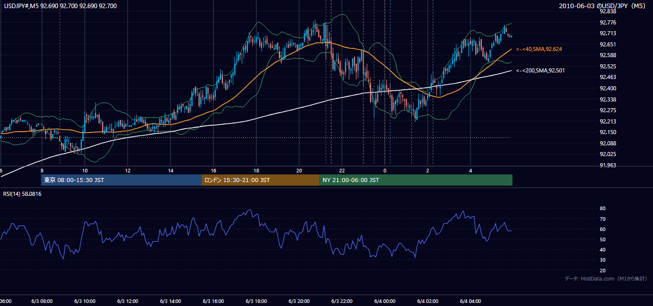 2010年6月3日(木) USD/JPY 5分足チャート