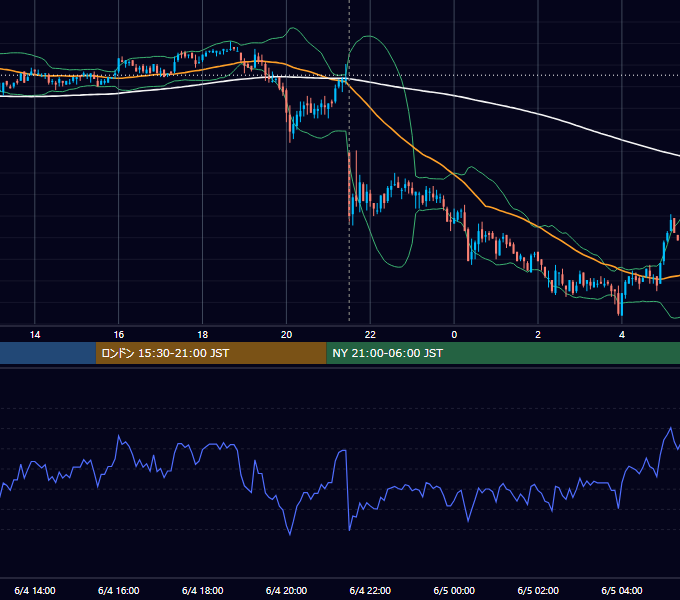 2010年6月4日（金） USD/JPY 5分足チャート