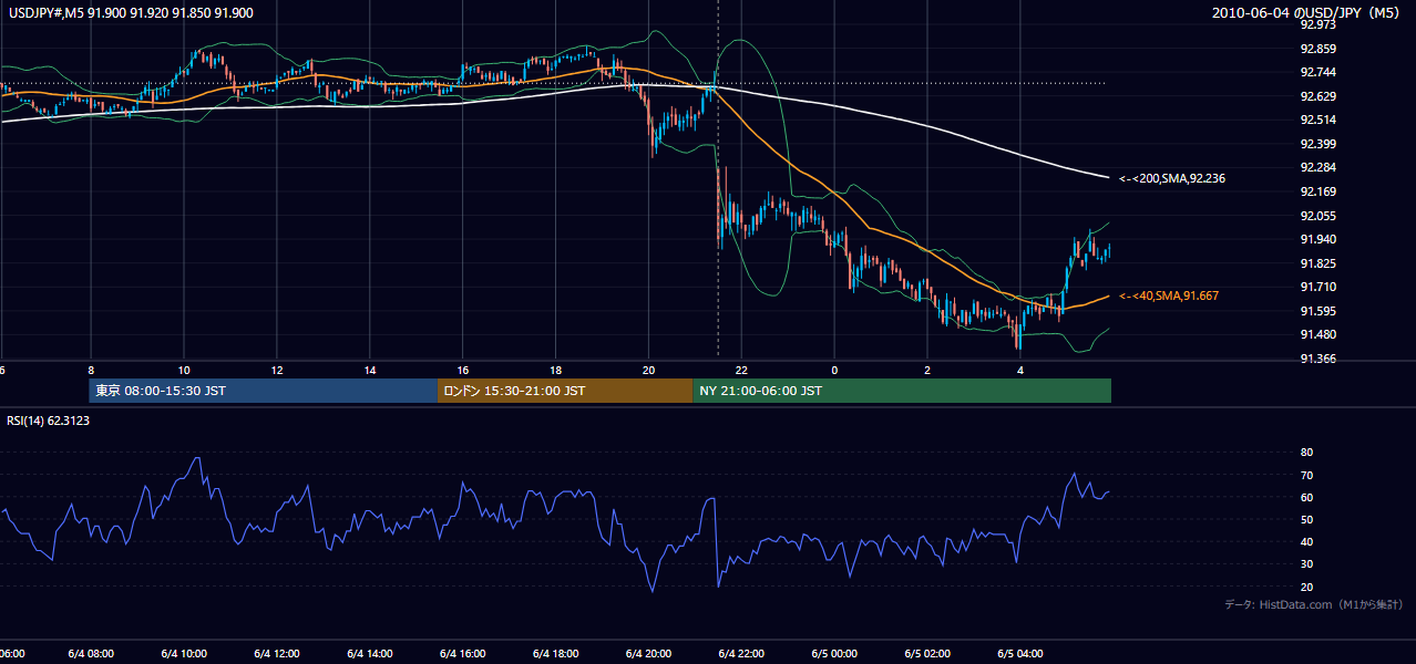 2010年6月4日(金) USD/JPY 5分足チャート