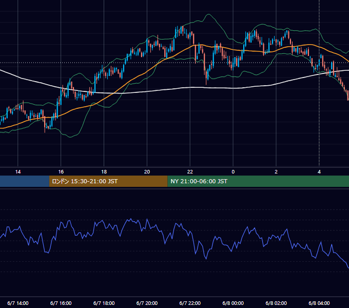 2010年6月7日（月） USD/JPY 5分足チャート