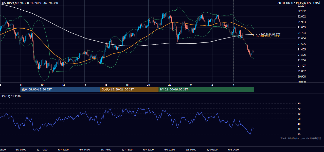 2010-06-07(月) USD/JPY 5分足チャート